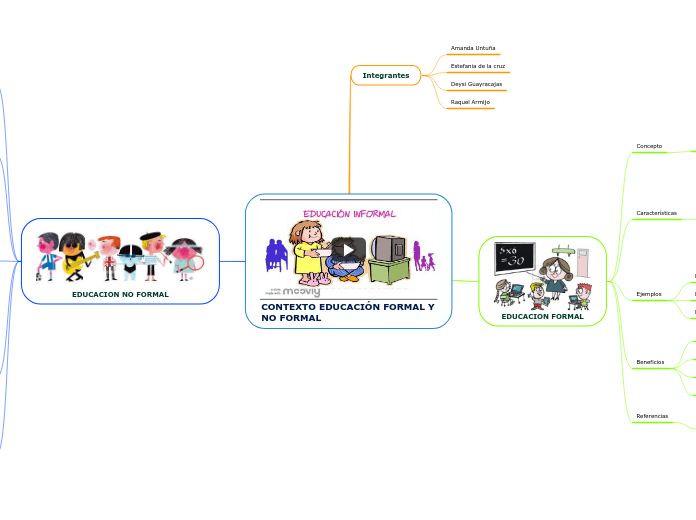 Contexto Educaci N Formal Y No Formal Mind Map